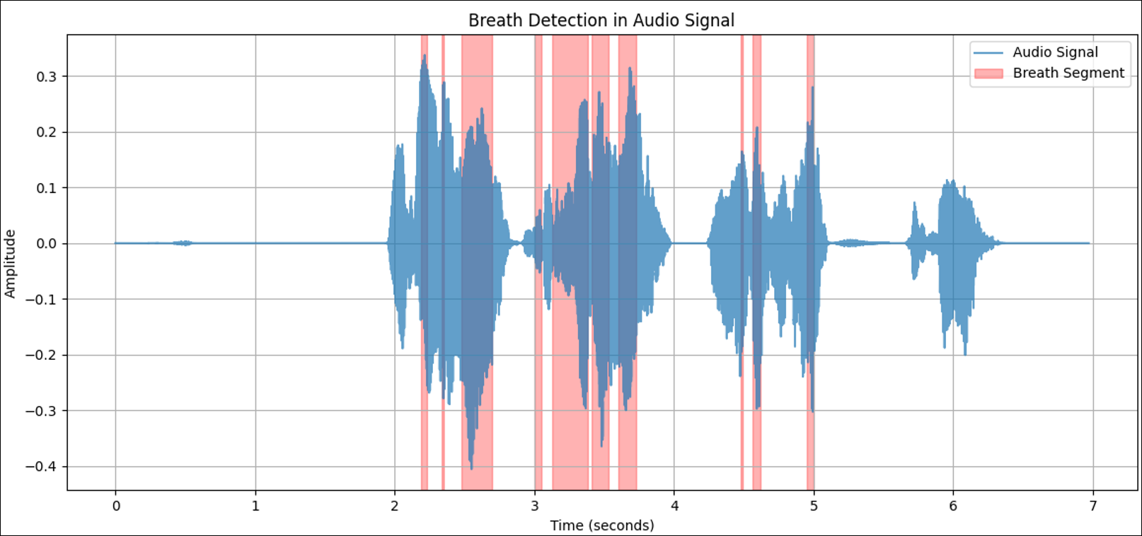 Breath Detection