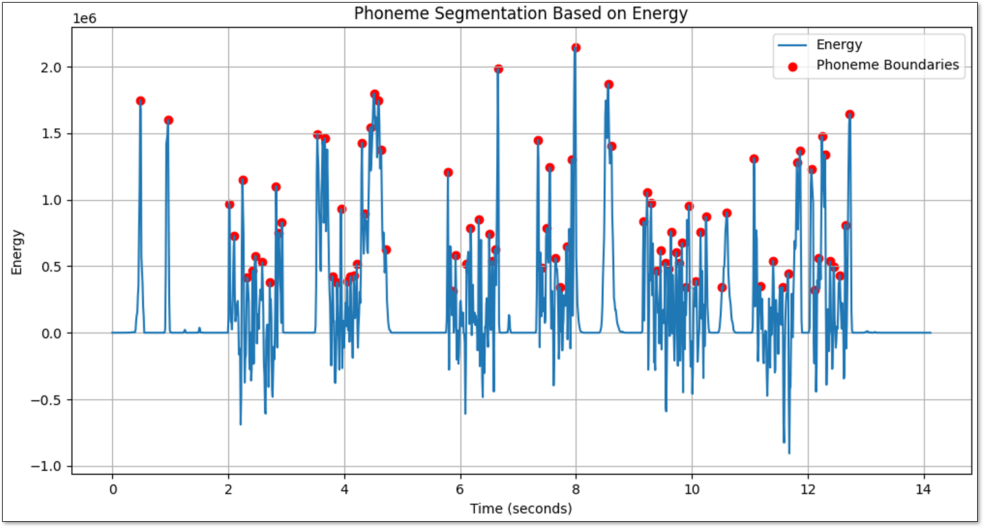 Phoneme Segmentation