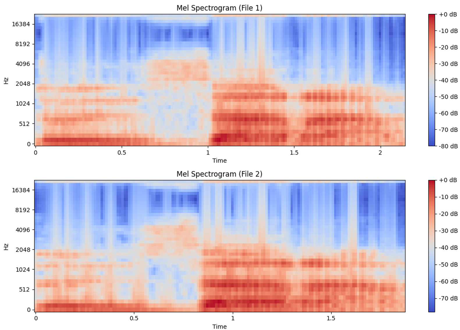 Spectrogram Analysis